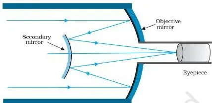 Schematic diagram of a reflecting telescope (Cassegrain).