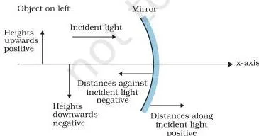 The Cartesian Sign Convention.