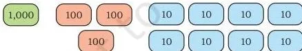 Number 1,380 split into 1 thousand, 3 hundreds, 8 tens and 0 ones, showing the zero holding the ones place
