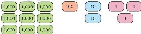 Number 9,123 split into 9 thousands, 1 hundred, 2 tens and 3 ones, with no zero place holding anything