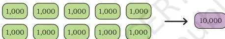 Place value chart showing ten thousands equal to ten thousand equal to 10,000, with the new TTh column to the left of thousands