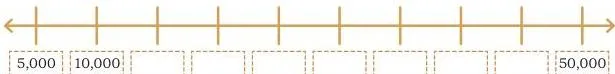 Number line used to compare 9,990 and 49,014, showing how position on the line shows which number is larger