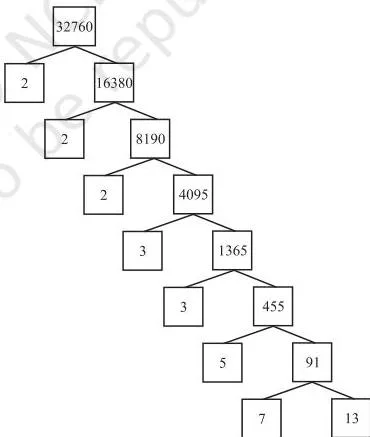 A factor tree splitting 32760 level by level into factors until every branch ends in a prime, illustrating unique prime factorisation in real numbers class 10