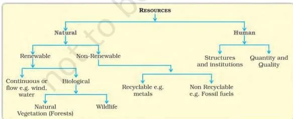 Classification of resources