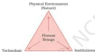 Interdependent relationship between nature, technology and institutions