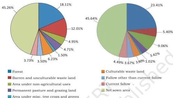 Two pie charts comparing land use in India for 1960-61 and 2026-27, with net sown area the largest category and forest far below the 33 per cent target