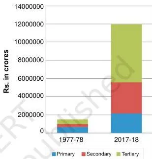 Bar chart comparing the production or GVA of the primary, secondary and tertiary sectors in 1977-78 and 2026-27, showing all three growing and the tertiary sector growing most