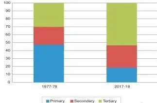 Bar chart of the percentage share of primary, secondary and tertiary sectors in India's GVA for 1977-78 and 2026-27, showing the tertiary share rising