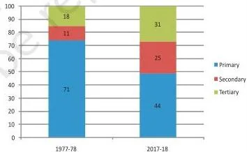 Bar chart of the percentage share of primary, secondary and tertiary sectors in India's employment for 1977-78 and 2026-27, showing the primary sector still employing the most workers