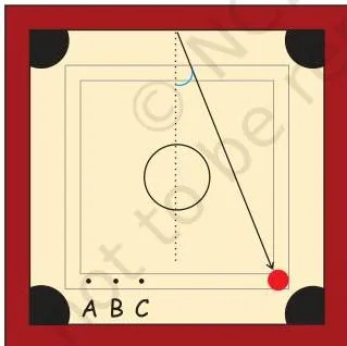A carrom board with three marked points A, B and C, where measuring the return angle tells the player which point to hit from