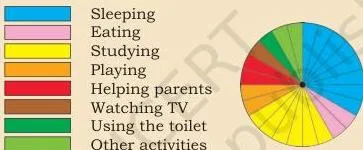 For example, Moyna spends 8 hours sleeping, 2 hours eating, 6 hours in school or studying at home, 2 hours playing outside, 2 hours helping her parents at home, 1 hour watching TV or playing on the…