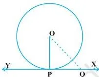 Proof diagram of a tangent to a circle with centre O, the tangent line touching at P, and a point Q on the tangent joined to O so OQ is longer than OP