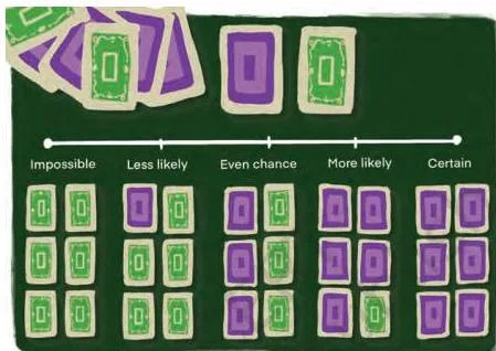Probabilities of picking a purple card from a deck on the probability scale
