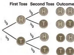 Tree diagram showing possible outcomes when we toss a fair coin twice