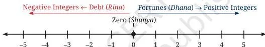 Number line extending left of zero where negative numbers sit opposite the positive ones, the step Brahmagupta took to introduce negatives