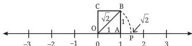 Number line construction where a perpendicular of length 1 raised at point 1 makes a hypotenuse of square root of two, swung down by a compass arc to the line