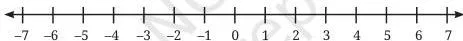 Number line with integer marks evenly spaced in both directions from zero, showing that each integer lies an equal distance from the next