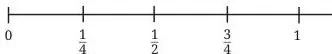 Number line where the interval from 0 to 1 is split into four equal parts and three parts are moved right to land exactly on three-fourths