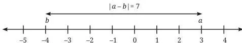 Number line measuring the gap between negative four and three as seven units, illustrating that distance between two numbers equals the absolute value of their difference