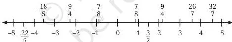 Number line mixing integer marks with several rational positions, the combined drawing the exercise asks you to extend with your own fractions