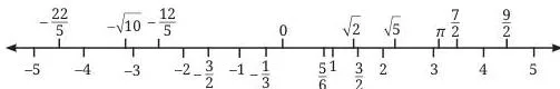 Number line with marked points that include irrational positions, showing that the line is not filled by rational numbers alone
