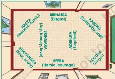 Floor plan of the room for the theatre class 7 Emotional Corners activity, with emotion placards placed in the corners and children at the centre ready to start