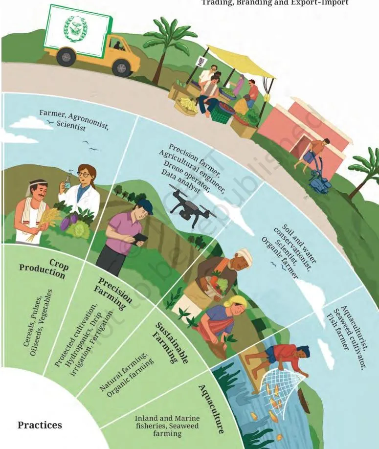 Diagram of the agricultural livelihood ecosystem linking crop cultivation, animal husbandry, forestry, soil science and fisheries with research, transport, packing and trade