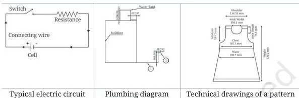 Three technical drawings side by side: an electric circuit diagram, a plumbing system diagram and a dress pattern.