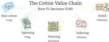 Value chain diagram showing cotton as raw material, then fabric, then a finished garment, with its value increasing at each stage.