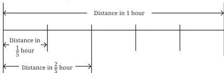 Distance covered = $\frac{2}{5} \times 3$ km.