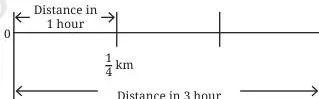 Here, the distance covered in an hour is a fraction.
