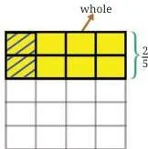 A unit square divided into 5 rows and 4 columns making 20 equal cells, with 2 cells shaded to show one quarter of two fifths
