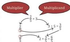 Thus, whenever we need to multiply a fraction and a whole number, we follow the steps above.