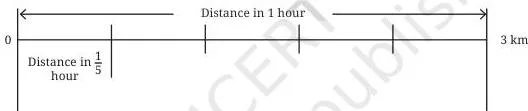 We continue to calculate the total distance covered through multiplication.